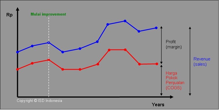 grafik improvement kinerja perusahaan