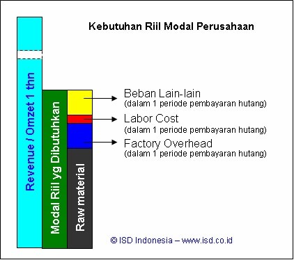 kebutuhan riil modal sebuah perusahaan