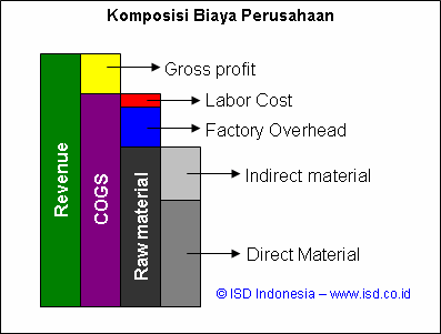 komposisi biaya produksi