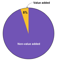 Lean Value Added