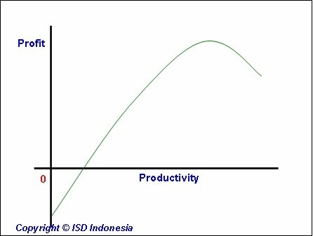 Korelasi antara profit dan produktifitas