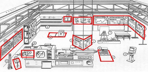 Visual Management based 5S ilustrasi